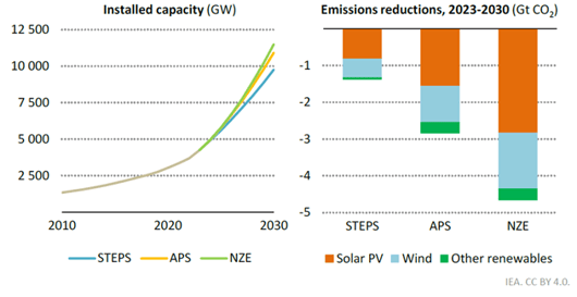 evolucion-del-suministro-mundial-de-electricidad